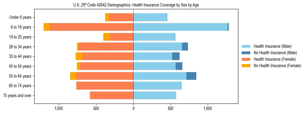 Pyramid chart showing health insurance coverage by age and sex in US ZIP Code 42642.