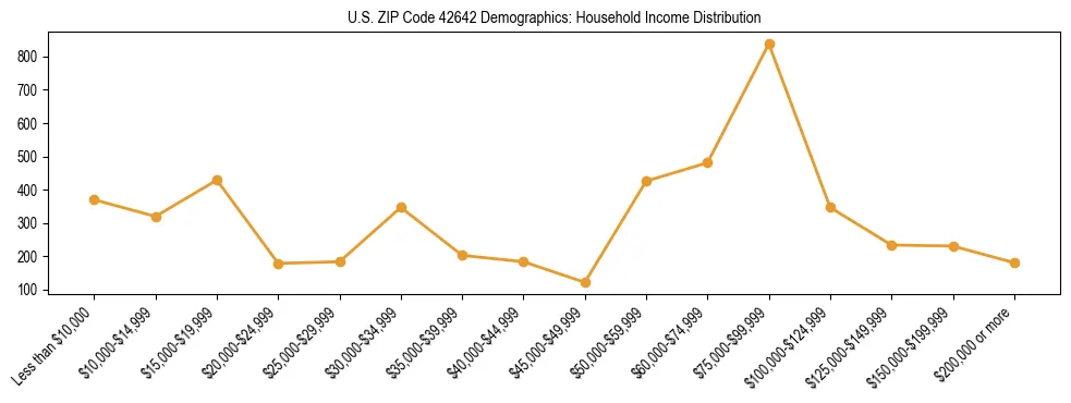Horizontal bar chart showing household income distribution in US ZIP Code 42642.
