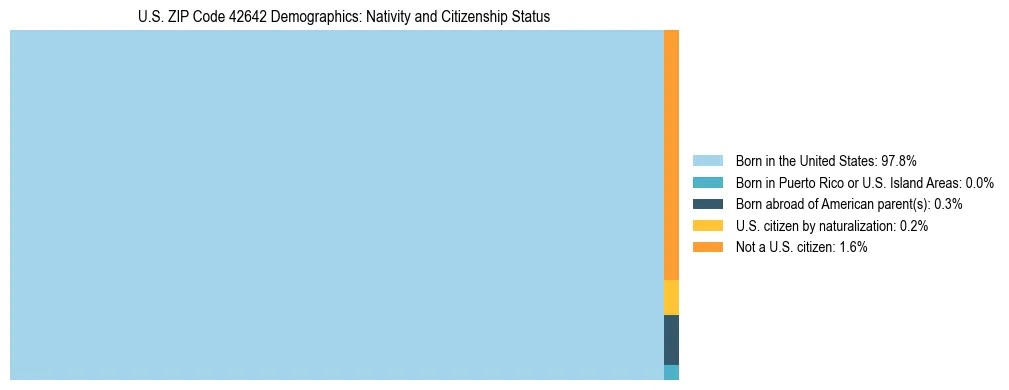 Treemap showing the population distribution by nativity and citizenship status in US ZIP Code 42642 based on U.S. Census data.