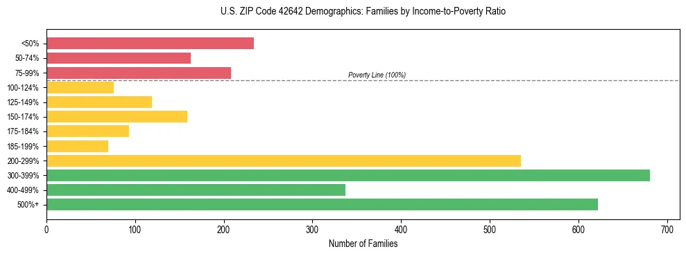 Horizontal bar chart showing family distribution by income-to-poverty ratio in US ZIP Code 42642, based on 2023 ACS data.