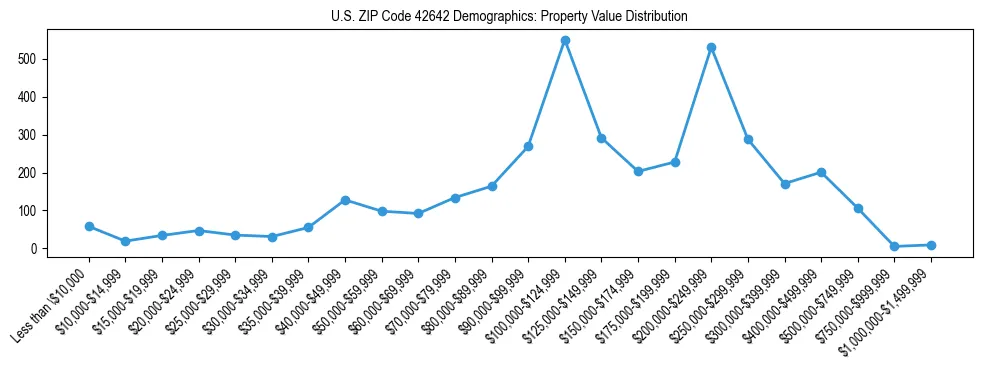 Line chart showing the distribution of property values for owner-occupied housing units in US ZIP Code 42642.