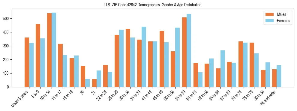 Bar chart showing the population distribution of US ZIP Code 42642 by age group and gender, based on 2023 ACS data.