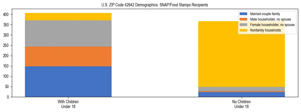 Stacked bar chart showing SNAP/Food Stamps recipient household composition by presence of children under 18 in US ZIP Code 42642, based on 2023 ACS data.