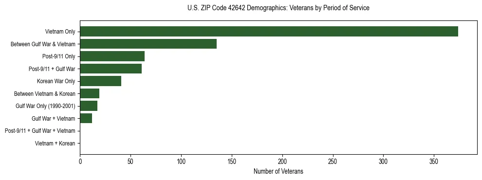 Horizontal bar chart showing veteran distribution by period of military service in US ZIP Code 42642, based on 2023 ACS data.