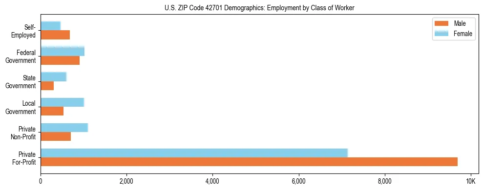Horizontal bar chart showing employment distribution by class of worker and gender in US ZIP Code 42701, based on 2023 ACS data.