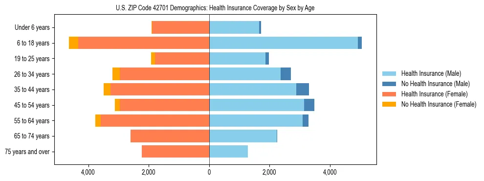 Pyramid chart showing health insurance coverage by age and sex in US ZIP Code 42701.