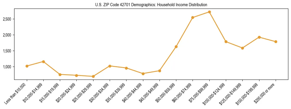 Horizontal bar chart showing household income distribution in US ZIP Code 42701.