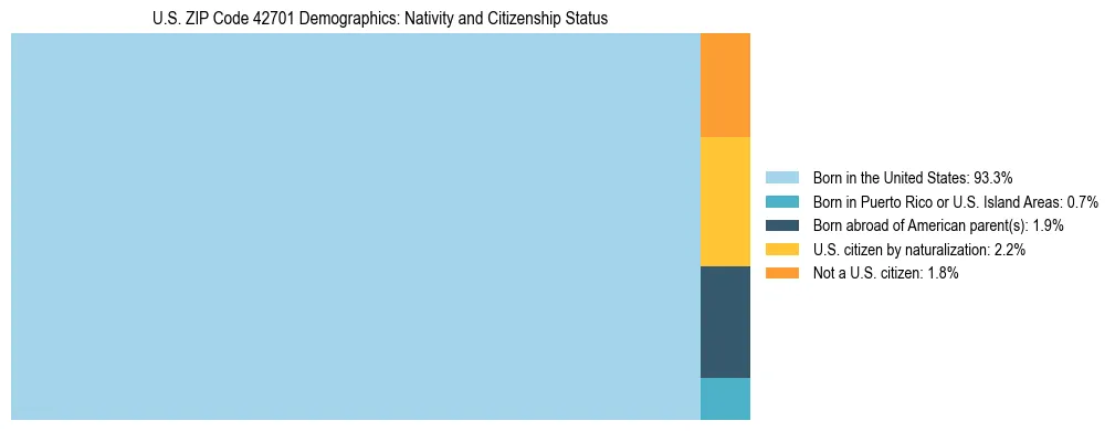 Treemap showing the population distribution by nativity and citizenship status in US ZIP Code 42701 based on U.S. Census data.