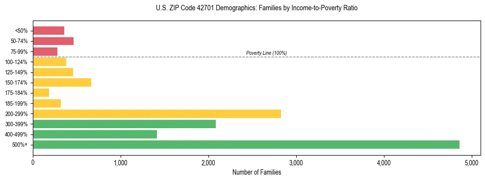 Horizontal bar chart showing family distribution by income-to-poverty ratio in US ZIP Code 42701, based on 2023 ACS data.