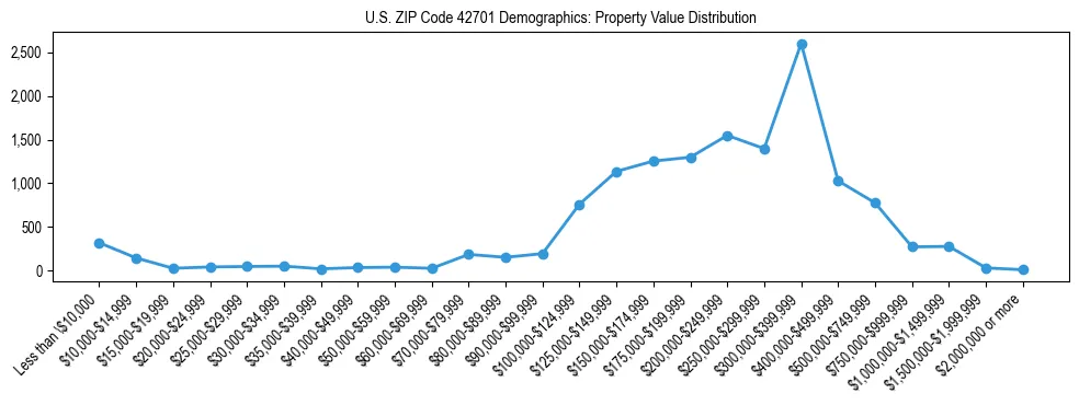Line chart showing the distribution of property values for owner-occupied housing units in US ZIP Code 42701.
