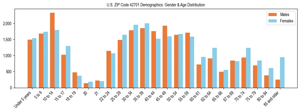 Bar chart showing the population distribution of US ZIP Code 42701 by age group and gender, based on 2023 ACS data.