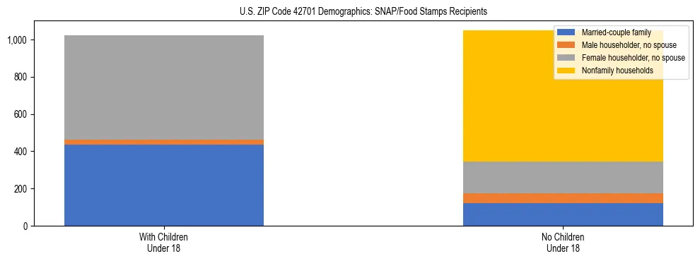 Stacked bar chart showing SNAP/Food Stamps recipient household composition by presence of children under 18 in US ZIP Code 42701, based on 2023 ACS data.