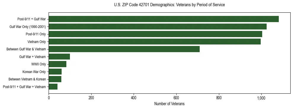 Horizontal bar chart showing veteran distribution by period of military service in US ZIP Code 42701, based on 2023 ACS data.