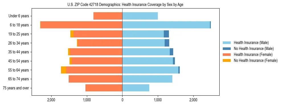 Pyramid chart showing health insurance coverage by age and sex in US ZIP Code 42718.