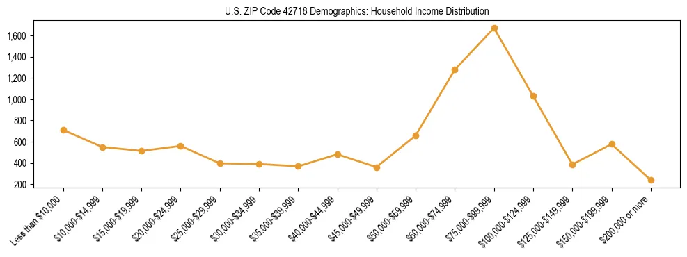 Horizontal bar chart showing household income distribution in US ZIP Code 42718.