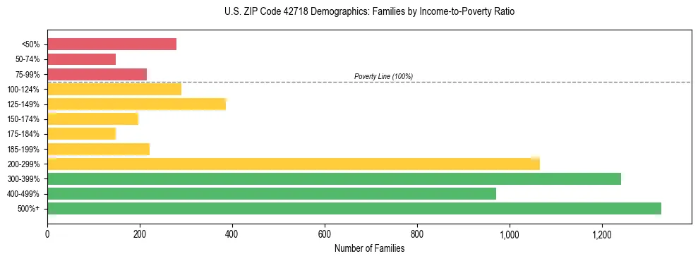 Horizontal bar chart showing family distribution by income-to-poverty ratio in US ZIP Code 42718, based on 2023 ACS data.