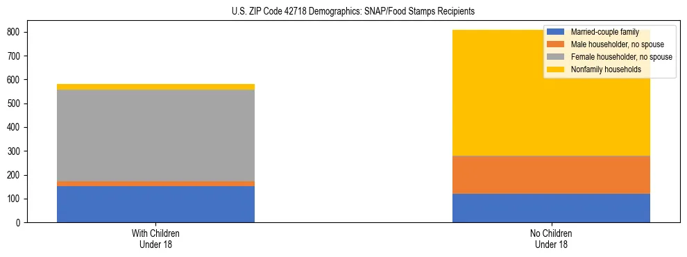 Stacked bar chart showing SNAP/Food Stamps recipient household composition by presence of children under 18 in US ZIP Code 42718, based on 2023 ACS data.