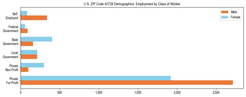 Horizontal bar chart showing employment distribution by class of worker and gender in US ZIP Code 42728, based on 2023 ACS data.