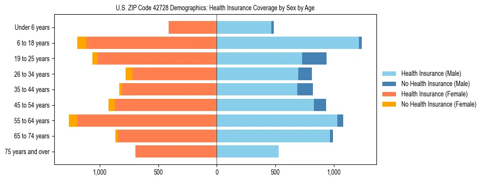 Pyramid chart showing health insurance coverage by age and sex in US ZIP Code 42728.