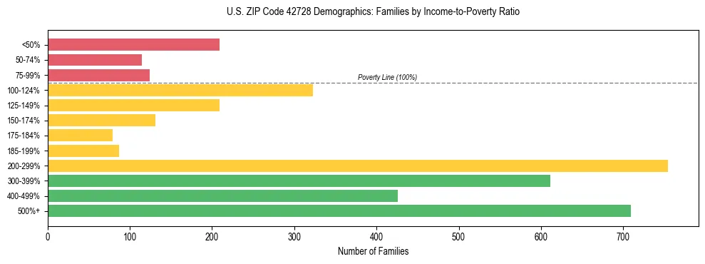 Horizontal bar chart showing family distribution by income-to-poverty ratio in US ZIP Code 42728, based on 2023 ACS data.