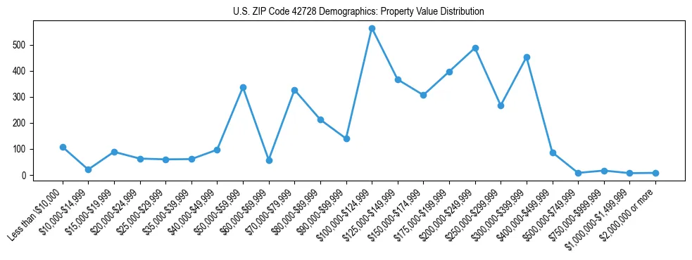 Line chart showing the distribution of property values for owner-occupied housing units in US ZIP Code 42728.