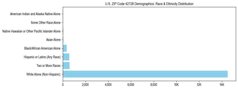 Race and Ethnicity Distribution Chart for US ZIP Code 42728
