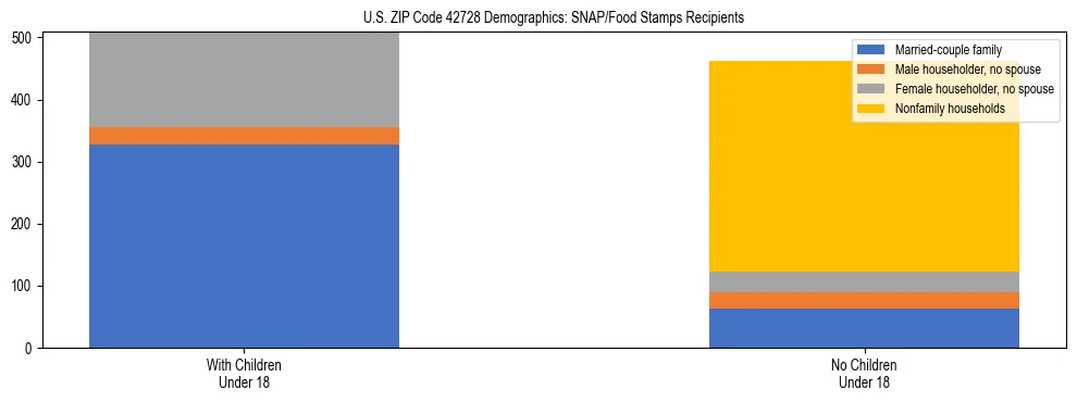 Stacked bar chart showing SNAP/Food Stamps recipient household composition by presence of children under 18 in US ZIP Code 42728, based on 2023 ACS data.