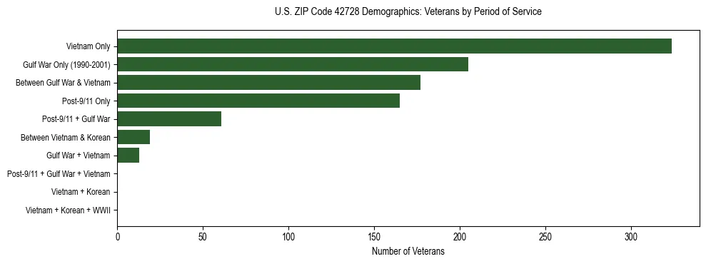 Horizontal bar chart showing veteran distribution by period of military service in US ZIP Code 42728, based on 2023 ACS data.
