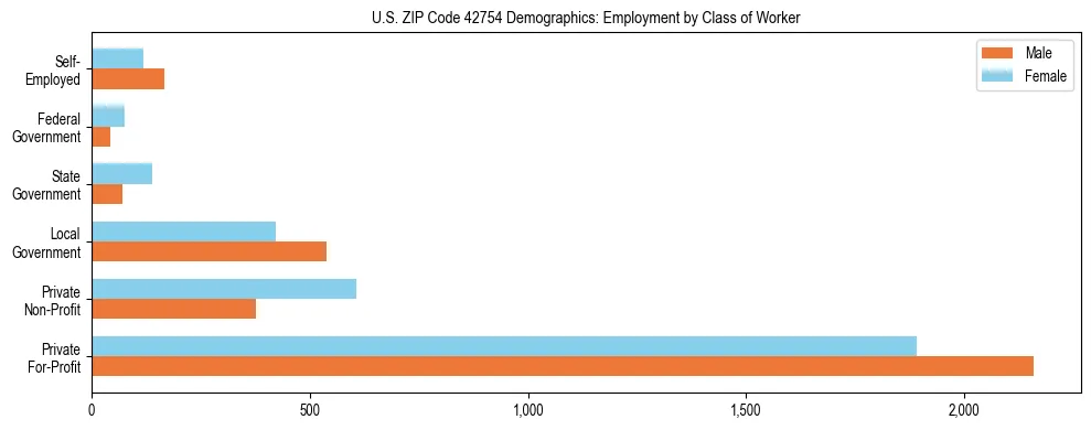 Horizontal bar chart showing employment distribution by class of worker and gender in US ZIP Code 42754, based on 2023 ACS data.