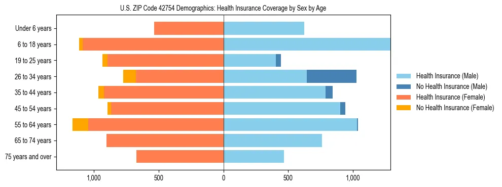 Pyramid chart showing health insurance coverage by age and sex in US ZIP Code 42754.