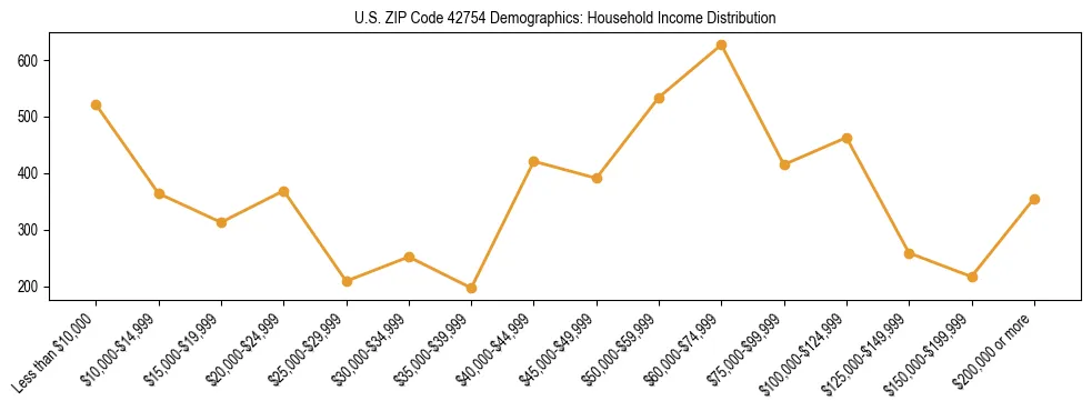 Horizontal bar chart showing household income distribution in US ZIP Code 42754.