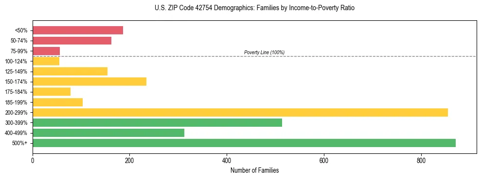 Horizontal bar chart showing family distribution by income-to-poverty ratio in US ZIP Code 42754, based on 2023 ACS data.