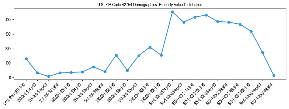 Line chart showing the distribution of property values for owner-occupied housing units in US ZIP Code 42754.