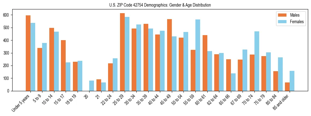 Bar chart showing the population distribution of US ZIP Code 42754 by age group and gender, based on 2023 ACS data.