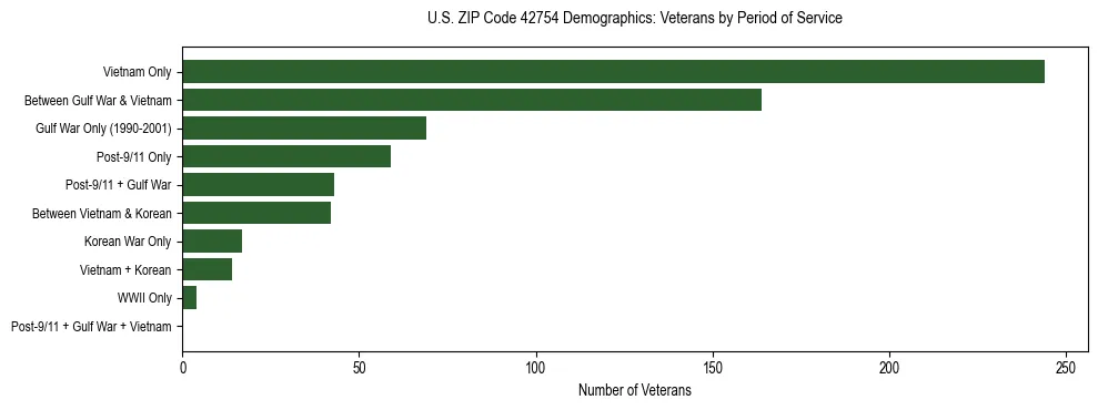 Horizontal bar chart showing veteran distribution by period of military service in US ZIP Code 42754, based on 2023 ACS data.