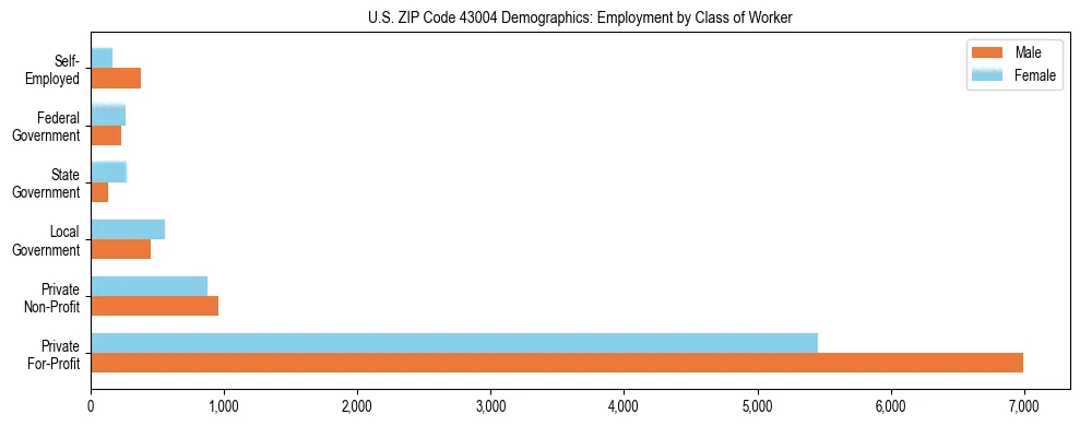 Horizontal bar chart showing employment distribution by class of worker and gender in US ZIP Code 43004, based on 2023 ACS data.