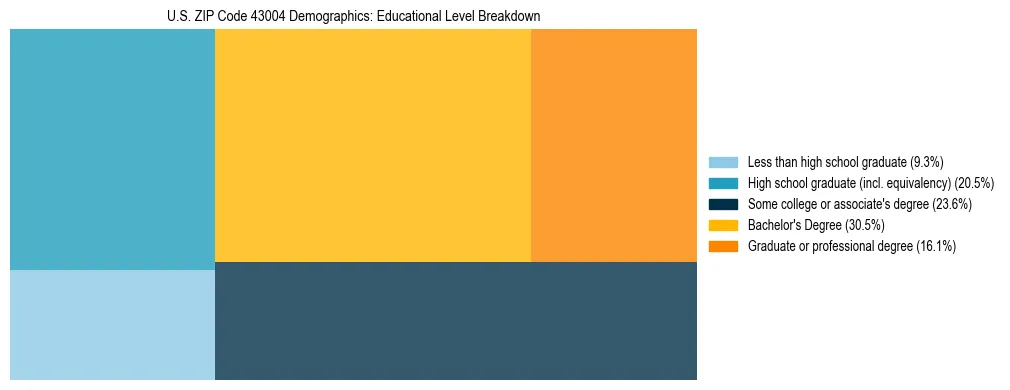 Treemap chart illustrating the educational attainment breakdown for population 25 years and over in US ZIP Code 43004.