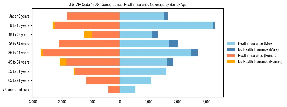 Pyramid chart showing health insurance coverage by age and sex in US ZIP Code 43004.
