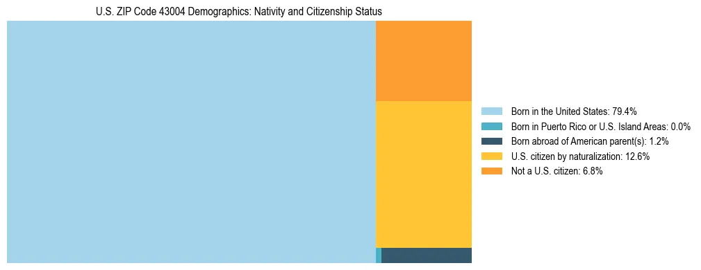 Treemap showing the population distribution by nativity and citizenship status in US ZIP Code 43004 based on U.S. Census data.