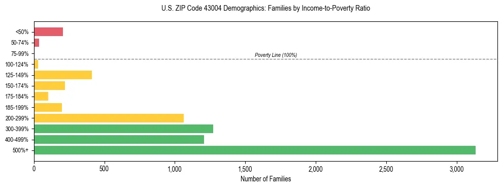 Horizontal bar chart showing family distribution by income-to-poverty ratio in US ZIP Code 43004, based on 2023 ACS data.
