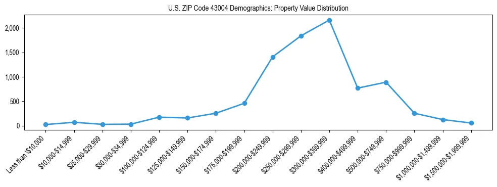 Line chart showing the distribution of property values for owner-occupied housing units in US ZIP Code 43004.