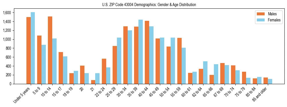 Bar chart showing the population distribution of US ZIP Code 43004 by age group and gender, based on 2023 ACS data.
