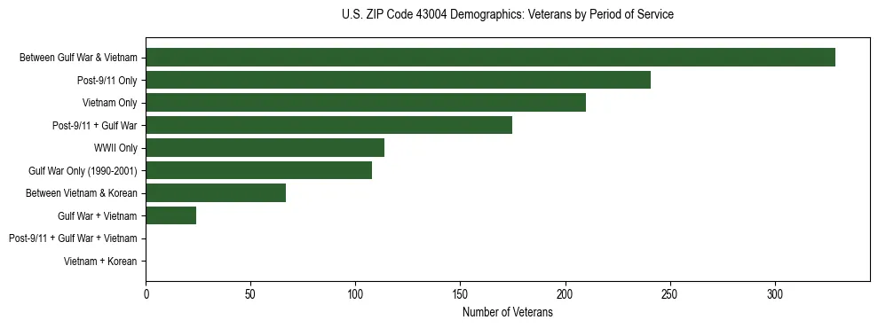 Horizontal bar chart showing veteran distribution by period of military service in US ZIP Code 43004, based on 2023 ACS data.