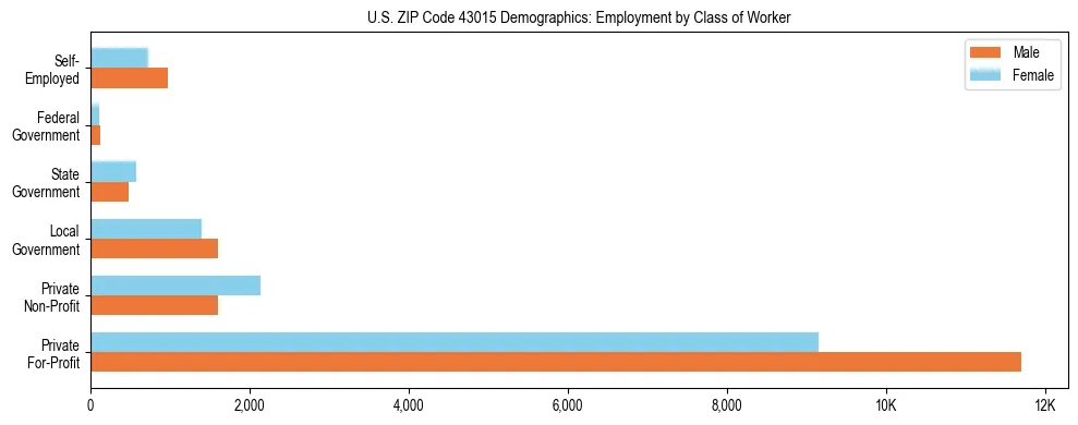 Horizontal bar chart showing employment distribution by class of worker and gender in US ZIP Code 43015, based on 2023 ACS data.