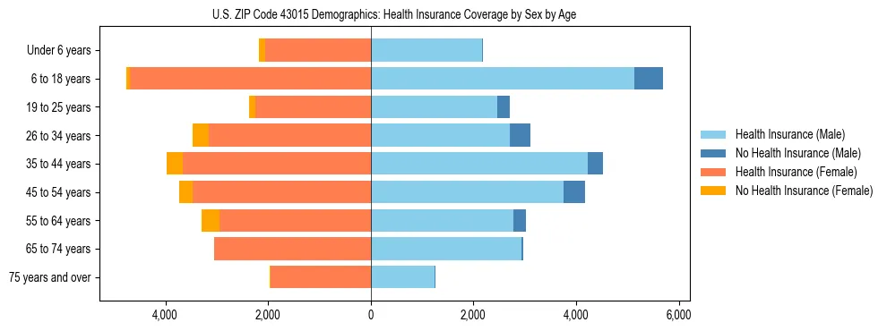 Pyramid chart showing health insurance coverage by age and sex in US ZIP Code 43015.