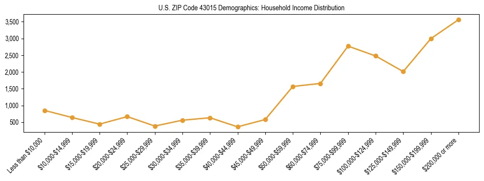 Horizontal bar chart showing household income distribution in US ZIP Code 43015.