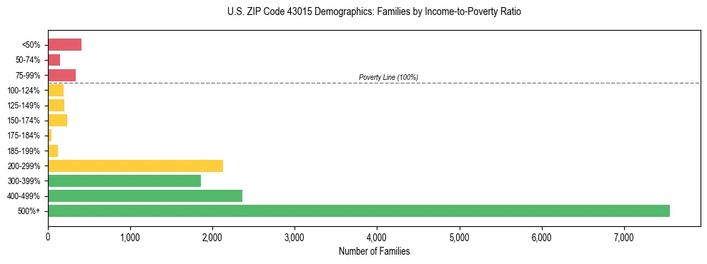 Horizontal bar chart showing family distribution by income-to-poverty ratio in US ZIP Code 43015, based on 2023 ACS data.