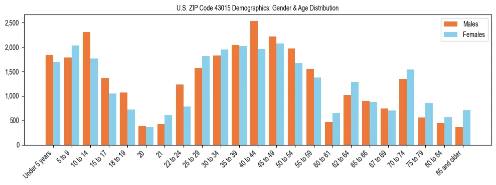 Bar chart showing the population distribution of US ZIP Code 43015 by age group and gender, based on 2023 ACS data.