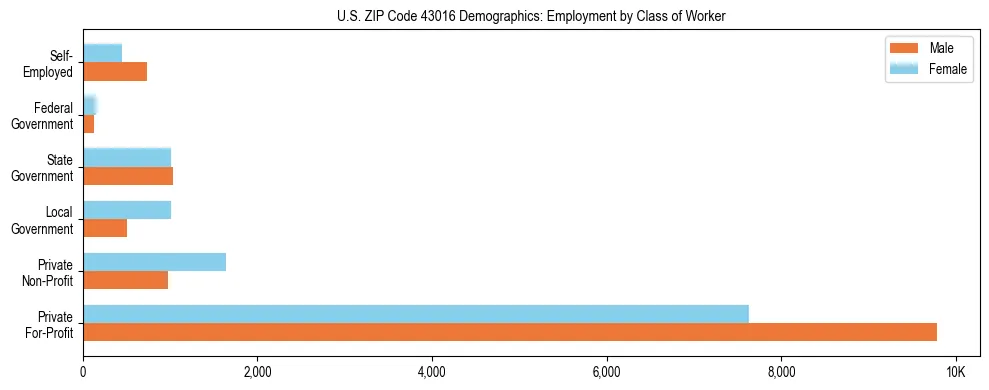 Horizontal bar chart showing employment distribution by class of worker and gender in US ZIP Code 43016, based on 2023 ACS data.