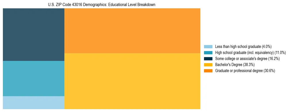 Treemap chart illustrating the educational attainment breakdown for population 25 years and over in US ZIP Code 43016.